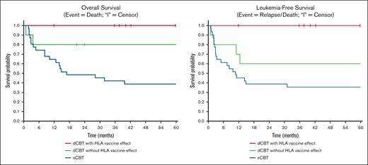 OS (left panel) and LFS (right panel) curves demonstrating superior survival outcomes in dCBT with “HLA vaccine effect” (red, n = 13) over dCBT without “HLA vaccine effect” (green, n = 10) and sCBT (blue line, n = 31).