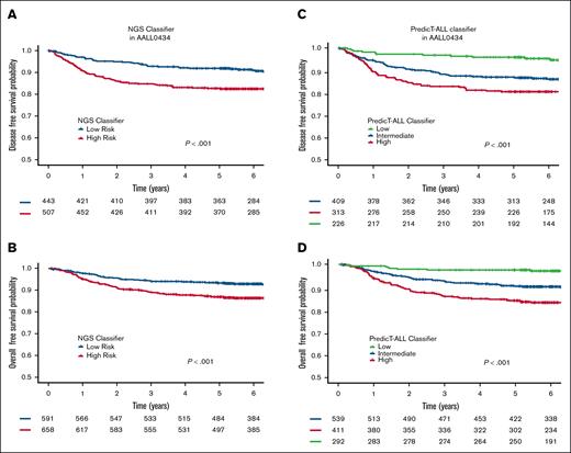 Impact of the NGS-based and the PredicT-ALL classifiers in pediatric patients with T-ALL from the AALL0434 trial. (A) HR-NGS-based classifier patients in the AALL0434 trial had a 5-year DFS of 83% (95% CI, 79-86) compared with 92% (95% CI, 89-95) in the low-risk NGS-based classifier (LR-NGS) group (P < .001). (B) 5-year OS was 87% (95% CI, 84-90) in the HR-NGS group vs 93% (95% CI, 91-95) in the LR-NGS group (P < .001). (C) The 5-year DFS in patients from the PredicT-ALLHigh group was 80% (95% CI, 76-85), 87% (95% CI, 84-90) in the NGS-PredicT-ALLInt patients, and 95% (96% CI, 93-99) in the PredicT-ALLLow. PredicT-ALLHigh vs PredicT-ALLInt, P = .03, PredicT-ALLLow vs PredicT-ALLInt, P = .01, and PredicT-ALLLow vs PredicT-ALLInt, P < .001. (D) 5-year OS was 84% (95% CI, 80-88) in the PREDICT-ALLHigh vs 98% (95% CI, 96-99) in the PredicT-ALLLow, and 90% (95% CI, 88-93) in the PredicT-ALLInt (P < .001). PredicT-ALLHigh vs PredicT-ALLInt, P = .002; PredicT-ALLLow vs PredicT-ALLInt, P < .001; and PredicT-ALLLow vs PredicT-ALLHigh, P < .001.