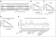 The effect of thymectomy on the risk of mortality, cancer, and MACE. (A) Panel A shows the 5-year relative risk of mortality, cancer, MACE (myocardial infarction, heart failure, and stroke), and MACE excluding patients with a previous history of CVD and ICA, among TMx as compared with control patients. (B-D) Kaplan-Meier curves for rates of mortality (B), cancer (C), and MACE (D) in 1071 TMx and 5355 control patients over 20 years after match. (E) Cox proportional hazard risk ratios of CVD, coronary artery bypass grafting, and percutaneous coronary intervention are illustrated, comparing 1071 TMx with 5355 control patients. HR, hazard ratio; ICA, infection, cancer, or autoimmunity; TMx, patients who had undergone thymectomy.