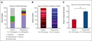 Characteristics of postthymectomy cancer mortality. To investigate the causes of death after thymectomy, a detailed medical record review was performed on all 112 patients who underwent a thymectomy procedure who died. Of these, 64 had adequate records available to adjudicate causes of death. Six patients had a genetic syndrome diagnosed (ie, multiple endocrine neoplasia, Lynch syndrome) and were excluded from the analysis, leaving a total of 58 patients who underwent a thymectomy procedure. Medical record review was also performed on 216 control patients who died, of whom 124 had adequate death records available for review. This analysis matched on postoperative rates of infection, malignancy, and autoimmune disease. (A) Among the patients who passed away, the causes of mortality were different between control (N = 124) and patients who underwent a thymectomy procedure (N = 58); 63.8% of mortality in patients who underwent a thymectomy procedure occurred because of cancer vs 29.8% in control patients (P < .001). Outside of cancer, autoimmunity (10.3%; P = .002) and infection (8.6%; P = .057) were the major drivers of mortality in patients who underwent a thymectomy procedure. (B) The types of cancers that directly caused death also differed between control and patients who underwent a thymectomy procedure, whereby patients who underwent a thymectomy procedure (N = 37 patients, 41 cancers) experienced a significant burden of thymoma, sarcoma, and rarer malignancies (eg, germ cell tumor) that were not observed in control patients (N = 37 patients, 37 cancers) who passed away. (C) Relapse after definitive therapy was significantly more frequent (P < .001) in patients who underwent a thymectomy procedure (among all 71 patients who underwent a thymectomy procedure who developed cancer of the total 112 surveyed that died) vs control patients (among all 69 control patients who developed cancer of the total 124 surveyed that died). The types of cancers that recurred in patients who underwent a thymectomy procedure who passed away were also different, featuring a burden of aggressive thymoma, sarcoma, leukemia, and lymphoma that was not observed in control patients.