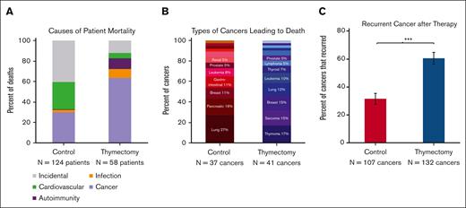 Characteristics of postthymectomy cancer mortality. To investigate the causes of death after thymectomy, a detailed medical record review was performed on all 112 patients who underwent a thymectomy procedure who died. Of these, 64 had adequate records available to adjudicate causes of death. Six patients had a genetic syndrome diagnosed (ie, multiple endocrine neoplasia, Lynch syndrome) and were excluded from the analysis, leaving a total of 58 patients who underwent a thymectomy procedure. Medical record review was also performed on 216 control patients who died, of whom 124 had adequate death records available for review. This analysis matched on postoperative rates of infection, malignancy, and autoimmune disease. (A) Among the patients who passed away, the causes of mortality were different between control (N = 124) and patients who underwent a thymectomy procedure (N = 58); 63.8% of mortality in patients who underwent a thymectomy procedure occurred because of cancer vs 29.8% in control patients (P < .001). Outside of cancer, autoimmunity (10.3%; P = .002) and infection (8.6%; P = .057) were the major drivers of mortality in patients who underwent a thymectomy procedure. (B) The types of cancers that directly caused death also differed between control and patients who underwent a thymectomy procedure, whereby patients who underwent a thymectomy procedure (N = 37 patients, 41 cancers) experienced a significant burden of thymoma, sarcoma, and rarer malignancies (eg, germ cell tumor) that were not observed in control patients (N = 37 patients, 37 cancers) who passed away. (C) Relapse after definitive therapy was significantly more frequent (P < .001) in patients who underwent a thymectomy procedure (among all 71 patients who underwent a thymectomy procedure who developed cancer of the total 112 surveyed that died) vs control patients (among all 69 control patients who developed cancer of the total 124 surveyed that died). The types of cancers that recurred in patients who underwent a thymectomy procedure who passed away were also different, featuring a burden of aggressive thymoma, sarcoma, leukemia, and lymphoma that was not observed in control patients.
