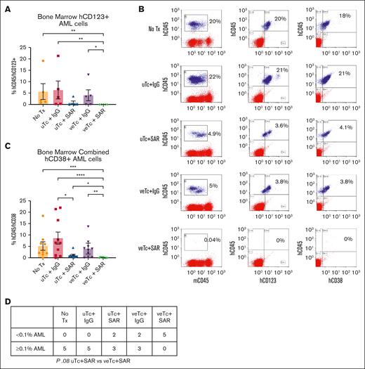 Combination Tx with DC/AML fusion veTcs and SAR eradicates AML engraftment in a xenograft murine model. (A) NSG mice were inoculated with patient-derived AML cells (n = 25). After detection of human engraftment, the animals were treated on day 36 after inoculation with either veTcs or SAR or combination of both (n = 5 per cohort). Organ assessment for AML burden was performed 45 days after starting Tx (81 days after inoculation). (A) Bone marrow samples were analyzed by flow cytometry for hCD45+CD123+ AML cells. (B) Representative flow plot of single mouse bone marrow from each cohort. (C) hCD45+CD38+ values from bone marrow combined for experiments in panel A and Figure 3B. No Tx (n = 9), uTcs + IgG (n = 10), uTcs + SAR (n = 10), veTcs + IgG (n = 10), veTcs + SAR (n = 10). Mean with SEM is shown in panels A,C. Statistical analysis was performed using GraphPad Prism 10.0 (GraphPad Software Inc). Pairwise comparison was performed using Kruskal-Wallis test, with Dunn multiple comparisons and Benjamini-Hochberg FDR correction. ∗P ≤ .05; ∗∗P ≤ .01; ∗∗∗P ≤ .001; ∗∗∗∗P ≤ .0001. (D) Number of animals with the indicated percentage of hCD123+ cells in the bone marrow as depicted in panel A, Fisher exact test.