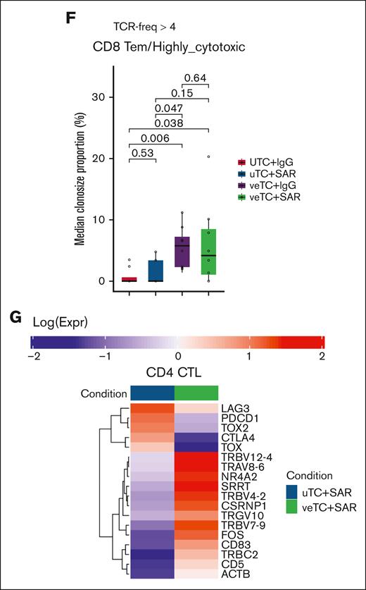 T-lymphocyte clonal expansion of the treated mice. (A) TCR clonality at single-cell resolution is portrayed with distinct colors in 2-dimensional UMAP of all T cells. T cells with TCR frequencies of 1, >1, and >4 are marked with blue, red, and yellow, respectively. T cells with no matching TCRs are marked with gray. (B) Bar plots portraying the number of T cells with TCR frequencies of 1 (blue), >1 (red), and >4 (yellow) per major T-cell category. (C-D) Box plots portraying the proportions of expanded paired α/β TCRs (expanded: α/β TCR freq of >4) among the mice treated with uTcs + IgG (n = 8), uTcs + SAR (n = 3), veTcs + IgG (n = 8), and veTcs + SAR (n = 6). (C) CD4 and CD8 T cells and (D) in CD4 and CD8 cytotoxic T-cell populations. Significantly different proportions among pairwise comparisons are denoted with asterisks (∗FDR < 0.05, ∗∗FDR < 0.01; Dirichlet regression, Benjamini-Hochberg FDR correction). (E) Heat map capturing the median freq of the expanded paired α/β TCRs (expanded: α/β TCR freq of >4) of each T-cell population for the distinct mice and Txs, represented per column. (F) Box plots capturing the median clone size abundance of the expanded paired α/β CD8 Tem/highly cytotoxic TCRs (expanded: α/β TCR freq of >4) for the distinct cohorts. Adjusted P values are displayed in significantly different proportions among pairwise comparisons (Wilcoxon rank-sum test, Benjamini-Hochberg FDR correction). (G) Heat map showing the average expression of differentially expressed genes associated with activation and exhaustion within the CD4 CTLs (CD4 CTL and CD4 CTL-IFN) between veTcs + SAR and uTcs + SAR. Distinct colors represent the different conditions, and gene expression profiles (log scale) are depicted in a blue-to-red gradient. Expr, Expression; freq, frequency; NKT, natural killer T cells; Tcm, T central memory; Temra, T effector memory RA.