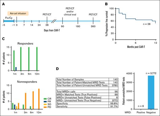 Patient characteristics and study design. (A) Schematic of treatment timeline and response assessments. (B) Kaplan-Meier curve showing progression-free survival of patients included in the analysis. (C) Number of patients with complete response (CR; green bars), PR (blue bars), SD (yellow bars), or PD (orange bars) at each response assessment time point by PET/CT scan for patients who are classified as durable Rs at 12 months (top) or NRs at or before 12 months (bottom). (D) Table shows MRD detection in patient-matched and -unmatched tests. Bar chart depicts the number of patient-unmatched MRD tests that were positive vs negative for MRD. Axi-cel, axicabtagene ciloleucel; Flu/Cy, fludarabine/cyclophosphamide; SD, stable disease.