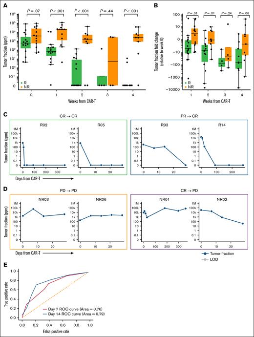TFx and TFx fold change levels over time. (A) TFx levels observed during CAR-T treatment categorized by response status. (B) TFx fold change observed relative to baseline categorized by response status. For week 1 and onward samples with undetectable ctDNA, LOD95 was substituted for TFx to reflect a minimum fold change in TFx. (C) TFx with corresponding LOD95 for 2 example patients after CAR-T achieving CR at 1 month and maintaining response through 1 year (green box; left) and 2 patients achieving PR at 1 month and subsequently converting to CR (blue box; right). Of note, LOD95 reflects the lowest TFx at which there is 95% likelihood of detection, as opposed to the lowest detectable TFx. (D) TFx with corresponding LOD95 for 2 example patients after CAR-T with PD at 1 month (orange box, left) and 2 example patients achieving CR or PR at 1 month and subsequently progressing (purple box; right). For panels C-D, blue line indicates TFx. (E) Overall performance of predicting patient response status at week 1 and week 2 using TFx fold change from baseline. ROC, Receiver Operating Characteristic.