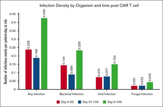 Infection density within 100 days after CAR T-cell therapy.