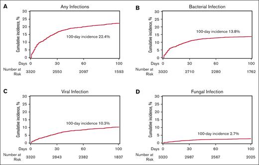 The 100-day incidence of infection after CAR T-cell therapy. (A) Any infection, (B) bacterial infection, (C) viral infection, and (D) fungal infection.