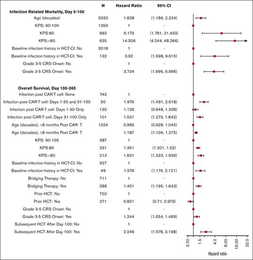 Forest plots of multivariable analysis of factors associated with IRM and OS.