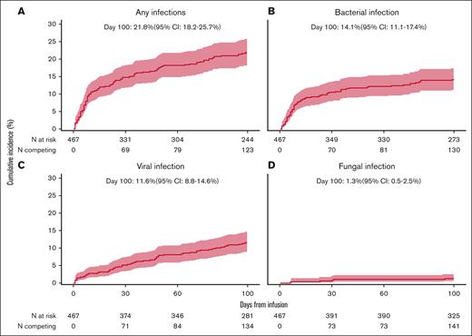 Cumulative incidence of infection with competing events following CD19 CAR T-cell therapy for R/R B-ALL. (A) Any infection; (B) bacterial infection; (C) viral infection; (D) fungal infection.