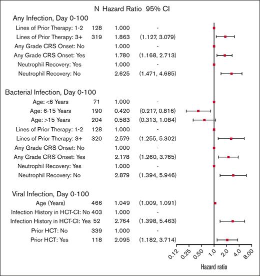 Cox model multivariable analysis of cause-specific hazard rate of infections during D0 to D100 after CAR T-cell therapy.