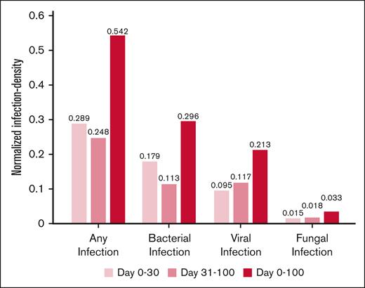 Normalized infection density by organism and time of tisa-cel therapy for R/R B-ALL. Each figure is normalized for the specified nonoverlapping time period.