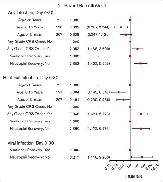 Cox model multivariable analysis of cause-specific hazard rate of infections during D0 to D30 after CAR T-cell therapy.