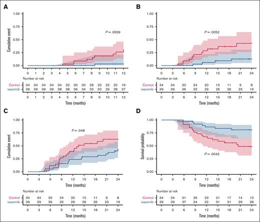 Incidences of cGVHD. Incidence of moderate or severe cGVHD at 1 year during clinical trial follow-up (that is, until event as defined in “Methods” or drug suspension occurred) (A) and during the extended 2-year follow-up (B). (C) Incidence of overall cGVHD. (D) Moderate or severe GRFS. The cumulative incidence of cGVHD was performed using Kaplan-Meier analysis, and statistical significance was determined using the log-rank (Mantel-Cox) test.