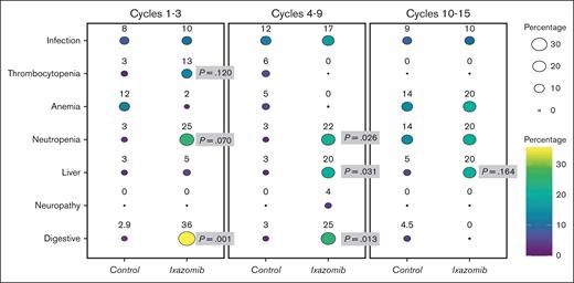 Incidence of different toxicities in IXZ and control groups in cycles 1 to 3, 4 to 9, and 10 to 15 illustrated by balloon plot. The color and size of each circle means a different percentage of toxicity over time.