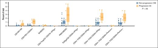 Exhausted immunophenotype correlates with disease progression in patients treated with nivolumab–R-CHOP.