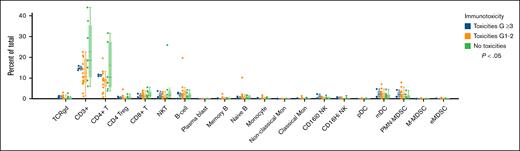Less exhausted-like effector T-cell immunophenotype is associated with greater immunotoxicity in patients treated with nivolumab–R-CHOP.
