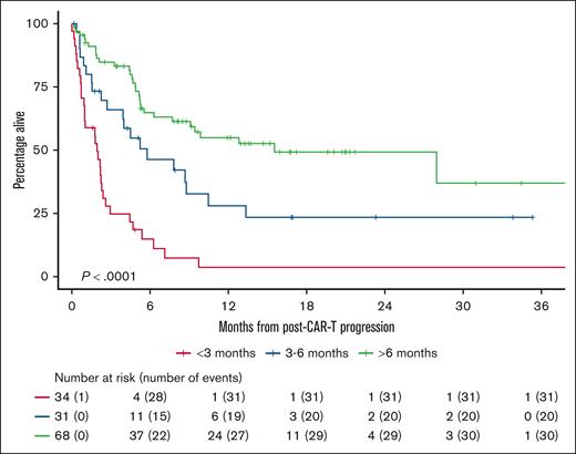 OS after POD according to time from CAR T-cell therapy infusion to POD.