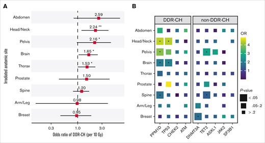 Irradiated anatomic site and risk of CH. (A) ORs with 95% confidence intervals for DDR-CH and irradiated anatomic sites in multivariable logistic regression adjusted for age, race, time from diagnosis to blood draw, smoking status, and chemotherapy class. ORs are plotted per 10-Gy dose increments in EQD2. (B) ORs between irradiated anatomic sites and individual DDR-CH mutations, adjusted via multivariable logistic regression as in panel A. ∗, P < 0.05; ∗∗, P < 0.01.