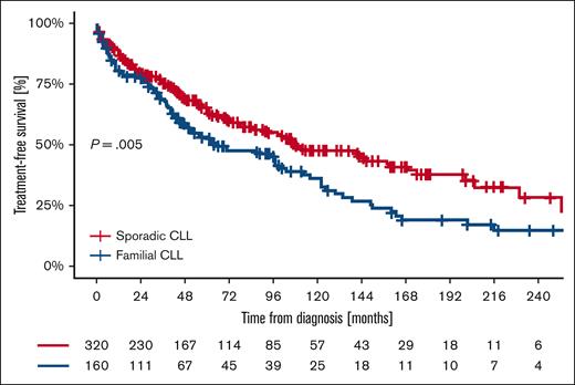 Kaplan-Meier of TTFT of familial and sporadic CLL.