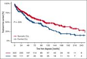 Kaplan-Meier of TTFT of familial and sporadic CLL.