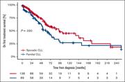 Kaplan-Meier of TTNT of familial and sporadic CLL.