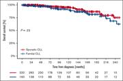 Kaplan-Meier of OS from diagnosis of familial and sporadic CLL.
