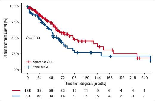 Kaplan-Meier of TTNT of familial and sporadic CLL.