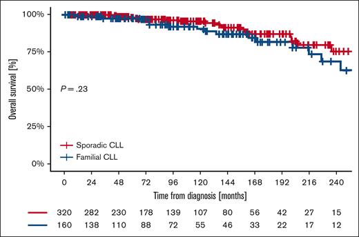 Kaplan-Meier of OS from diagnosis of familial and sporadic CLL.