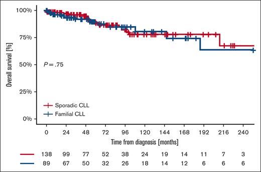 Kaplan-Meier of OS from the first treatment received of familial and sporadic CLL.
