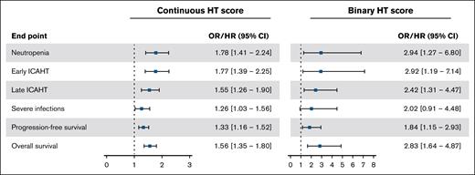 Association of the continuous and binary HT scores with clinically significant neutropenia, early ICAHT, late ICAHT, severe infections, PFS, and OS. Continuous HT score ranged from 1 to 7. Binary HT score is presented using a cutoff of ≥2. ORs/HRs are presented with squares and 95% CI with whiskers. HR, hazard ratio.