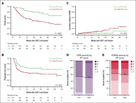 Discriminatory capacity of the HT score for OS, PFS, NRM, and the CAR T-cell–related toxicities CRS and ICANS. (A) Kaplan-Meier estimates of OS by the HT score. (B) Kaplan-Meier estimates of PFS by the HT score. (C) Cumulative incidence of NRM by the HT score. (D) Relative distribution of CRS severity by HT score. (E) Relative distribution of ICANS severity by HT score. The black line describes the difference between HThigh and HTlow patients.