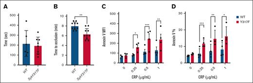 In vivo thrombus formation is enhanced in Syk(Y317F) KI mice with increased annexin V binding compared with WT. (A) Scatter dot plot shows the time it took for bleeding to stop during tail bleeding experiments conducted on Syk(Y317F) and WT littermate control mice 4 to 6 weeks of age in a blind fashion. (B) Scatter dot plot of the time to occlusion in WT and Syk(Y317F) mice following 7.5% FeCl3 injury on the carotid artery. Normality of the data was assessed using Shapiro-Wilk test, and data were found to be normally distributed. Accordingly, P values were determined using unpaired Student t test. (C-D) Bar graphs represent MFI and percentage of annexin V–positive platelets with different doses of CRP stimulation, respectively. Results are depicted as mean ± SEM, and differences are analyzed using 2-way ANOVA with Tukey post hoc test. ∗P < .05; ∗∗P < .01; ∗∗∗P < .001. MFI, median fluorescence intensities.