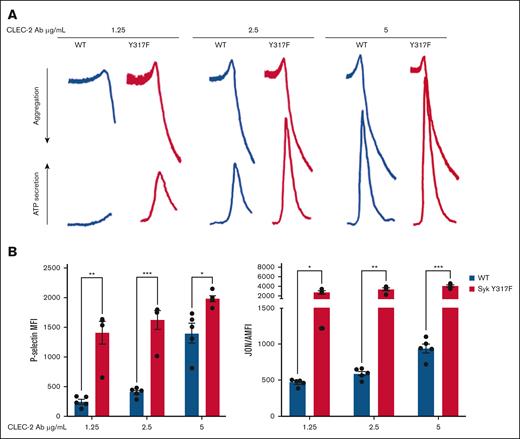 Enhanced CLEC-2–mediated aggregation and secretion in Syk(Y317F) platelets. (A) Representative aggregation and secretion tracings of Syk(Y317F) and WT control platelets stimulated with the indicated concentration of CLEC-2 antibody. (B) P-selectin (left), and JON/A (right) expression after CLEC-2 antibody stimulation. Results are analyzed and presented as described in the legend to Figure 2. MFI, median fluorescence intensities.