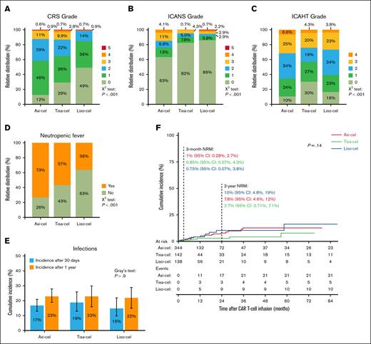 Comparison of toxicities. (A-C) Grades of CRS (A), ICANS (B), and ICAHT (C). (D) Proportion of patients who had neutropenic fever (214 patients had missing data for neutropenic fever). Comparisons in panels A-D were performed using Pearson χ2 test. (E) Cumulative incidence of infections (viral, bacterial, or fungal) from lymphodepletion to 30 days and 1 year after infusion. (F) Cumulative incidence of NRM, with incidence at 3 months and 2 years indicated. Comparisons in panels E-F were performed using Gray test.