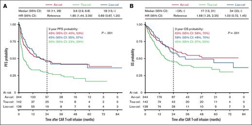 Comparison of survival outcomes. Kaplan-Meier estimates of PFS (A) and OS (B) for patients treated with axi-cel, tisa-cel, or liso-cel. Differences in survival were assessed using the log-rank test. Median OS and PFS in months, HRs from the univariable Cox regression model, and 2-year survival probabilities are indicated on the graph.