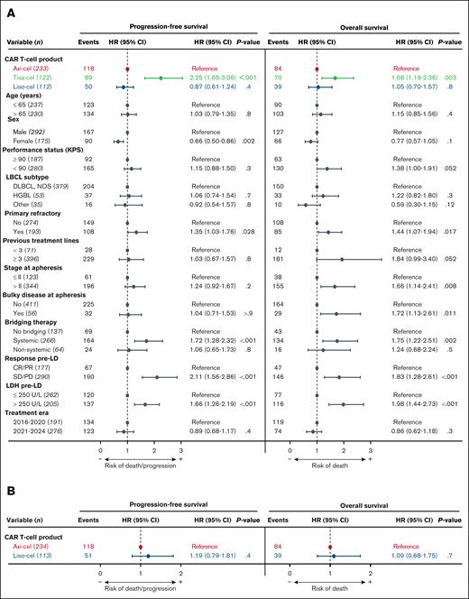 Comparison of survival outcomes after adjustment for confounders. (A) MVAs of factors potentially impacting survival. (B) PSMW sensitivity analysis for patients treated with axi-cel and liso-cel, adjusting for factors that may have influenced product selection. CR, complete response; DLBCL, diffuse large B-cell lymphoma; HGBL, high-grade B-cell lymphoma; LD, lymphodepletion; NOS, not otherwise specified; PD, progressive disease; PR, partial response; SD, stable disease.