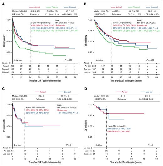 Survival outcomes for patients treated in the second-line vs third-line or later settings. (A-B) Kaplan-Meier estimates of PFS (A) and OS (B) for patients treated with axi-cel, tisa-cel, or liso-cel in the third-line or later setting. (C-D) Kaplan-Meier estimates of PFS (C) and OS (D) for patients treated in the second-line setting. Differences in survival were assessed using the log-rank test. Median OS and PFS in months and HRs of the univariable Cox regression model are superimposed. HRs after adjusting for confounders in MVAs and 1- or 2-year survival probabilities are shown on the graph. MVAs could not be performed for OS in the second-line setting due to insufficient events.