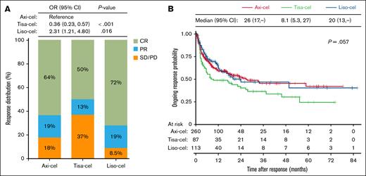 Comparison of treatment response. (A) Distribution of best response at 100 days after CAR T-cell infusion. ORs from logistic regression comparing ORRs in tisa-cel and liso-cel to axi-cel are indicated. (B) Kaplan-Meier estimates of the DOR. Differences in DOR were evaluated using the log-rank test, and median DOR (in months) is shown. CR, complete response; PD, progressive disease; PR, partial response; SD, stable disease.