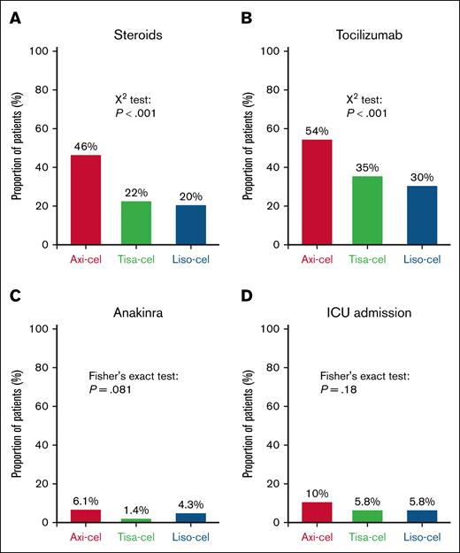 Resources for managing toxicities. Proportion of patients requiring steroids (A), tocilizumab (B), anakinra (C), or admission to ICU (D). Of note, data on ICU admission were missing for 20 patients. Comparisons were performed using Pearson χ2 test. ICU, intensive care unit.
