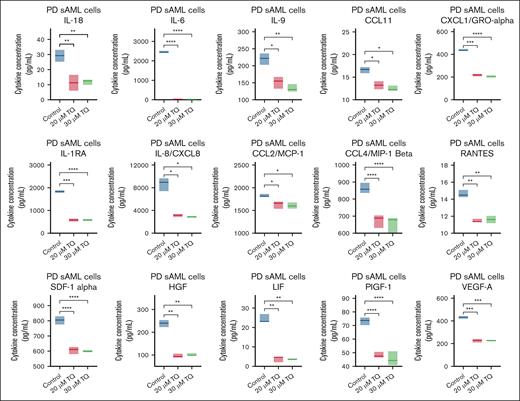 Treatment with TQ depleted IL-1Rα, IL-8/CXCL8, MIP-1β, and other cytokine expressions in PD post-MPN sAML cells. PD post-MPN (mutant CALR) sAML cells (sample 16 on the oncoplot) were treated in duplicate with the indicated concentrations of TQ for 48 hours. At the end of treatment, culture supernatant was harvested and frozen at −80°C. A 45-cytokine panel assay was used to determine the levels of cytokines including IL-1Rα, IL-8/CXCL8, MIP-1β, SDF1α, HGF, LIF, and CXCL1 in the untreated and TQ-treated samples. ∗P < .05; ∗∗P < .01; ∗∗∗P < .005; ∗∗∗∗P < .001.