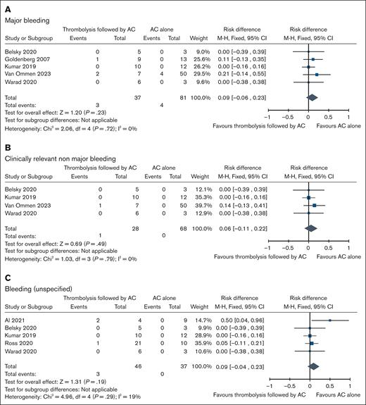 Forest plots showing individual study and pooled estimates for bleeding outcomes comparing thrombolysis followed by AC vs AC alone in patients with VTE (different types). (A) Major bleeding, (B) clinically relevant nonmajor bleeding, and (C) bleeding (unspecified). M-H, Mantel-Haenszel.