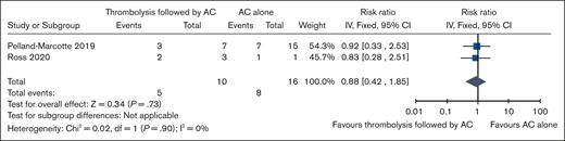 Forest plot showing individual study and pooled estimates for mortality (all-cause mortality) comparing thrombolysis followed by AC vs AC alone in patients with massive PE.