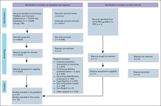 PRISMA flow diagram for study selection.