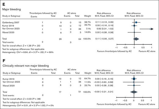 Forest plots showing individual study and pooled estimates for outcomes comparing thrombolysis followed by AC vs AC alone in patients with extremity DVT. (A) Resolution of thrombus (complete or partial), (B) postthrombotic syndrome, (C) mortality (all-cause mortality), (D) recurrence of thrombus, (E) MB, (F) clinically relevant non major bleeding. M-H, Mantel-Haenszel.