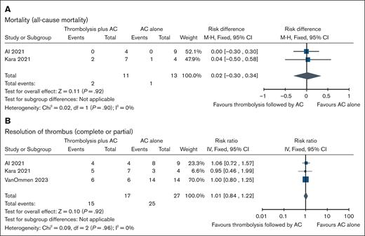 Forest plots showing individual study and pooled estimates for outcomes comparing thrombolysis followed by AC vs AC alone in patients with RAT. (A) Mortality (all-cause mortality), and (B) resolution of thrombus (complete or partial). M-H, Mantel-Haenszel.