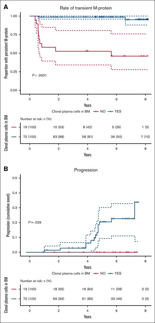 Detection of clonal plasma cells by NGF cytometry stratifies MGUS outcomes. Kaplan-Meier analysis of (A) the probability of persistent M-protein (as detected by either SPEP or immunofixation) and (B) cumulative incidence of progression to a more advanced plasma cell disorder, comparing MGUS individuals with detectable (n = 72; blue) vs undetectable (n = 19; red) clonal plasma cells by NGF cytometry.
