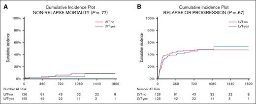 Non-relapse mortality and relapse. Cumulative incidence of NRM (A) and relapse (B) after CAR-T therapy by antiepileptic prophylaxis with LVT. The type of strategy does not influence NRM or relapse rate.