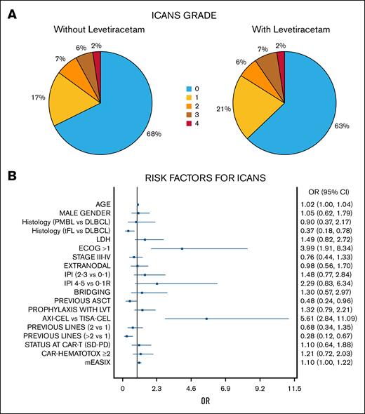 Risk factors for ICANS. (A) Incidence and grading of ICANS according to the different prophylactic strategies (with or without LVT). (B) Risk factors for ICANS of any grade in univariate analysis (forest plot). ASCT, autologous hematopoietic stem cell transplantation; CR, complete response; DLBCL, diffuse large B-cell lymphoma; IPI, International Prognostic Index; ECOG, Eastern Cooperative Oncology Group performance status scale; PD, progressive disease; PMBL, primary mediastinal BCL; PR, partial response; SD, stable disease; tFL, transformed follicular lymphoma; tisa-cel, tisagenlecleucel.