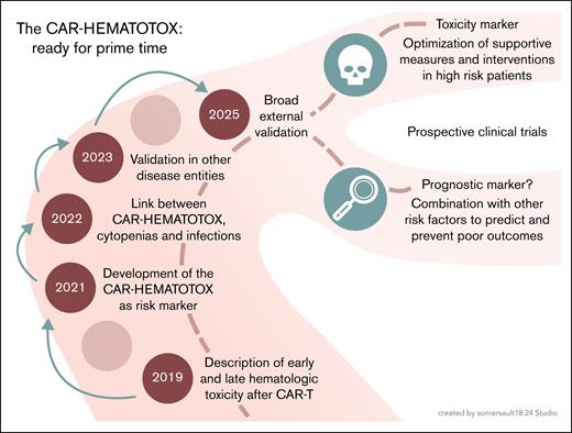 From development to clinical application of the CAR-HEMATOTOX score: an overview of its evolution, validation, and future directions. Professional illustration by Somersault18:24.