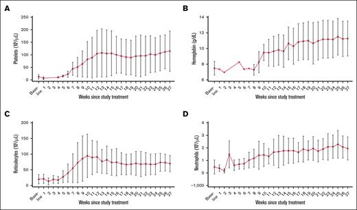 Change from baseline to week 27 in blood count measurements. Mean (A) platelet count, (B) hemoglobin concentration, (C) reticulocyte count, and (D) neutrophil count until week 27 in the overall population. The platelet count obtained within 7 days after platelet transfusion was handled as missing. Hemoglobin concentration data obtained within 28 days after red blood cell transfusion were handled as missing. The neutrophil count obtained within 7 days after administration of granulocyte-colony stimulating factor was handled as missing.